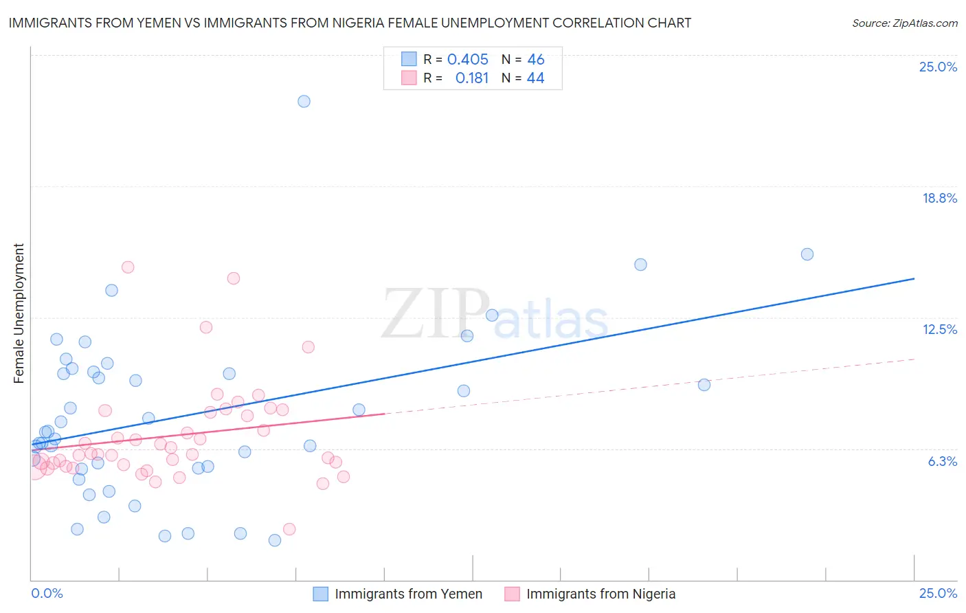 Immigrants from Yemen vs Immigrants from Nigeria Female Unemployment
