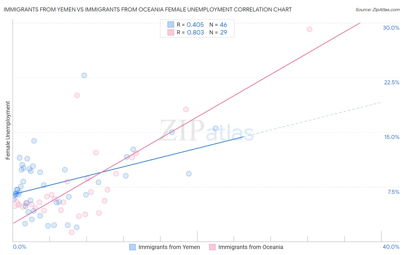 Immigrants from Yemen vs Immigrants from Oceania Female Unemployment