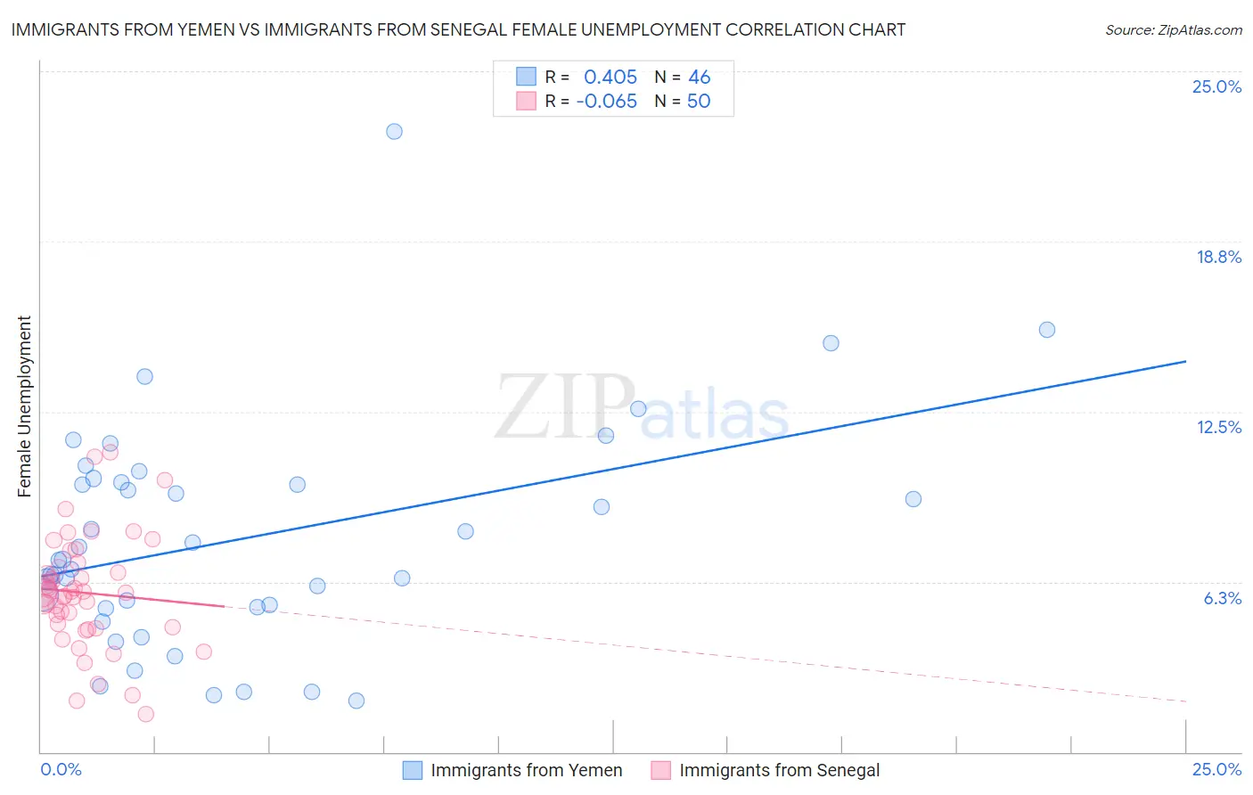 Immigrants from Yemen vs Immigrants from Senegal Female Unemployment