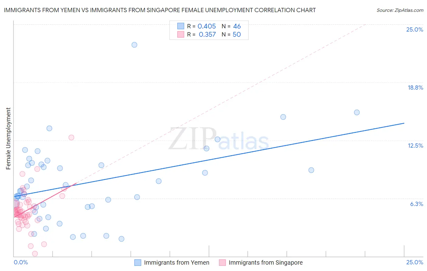 Immigrants from Yemen vs Immigrants from Singapore Female Unemployment