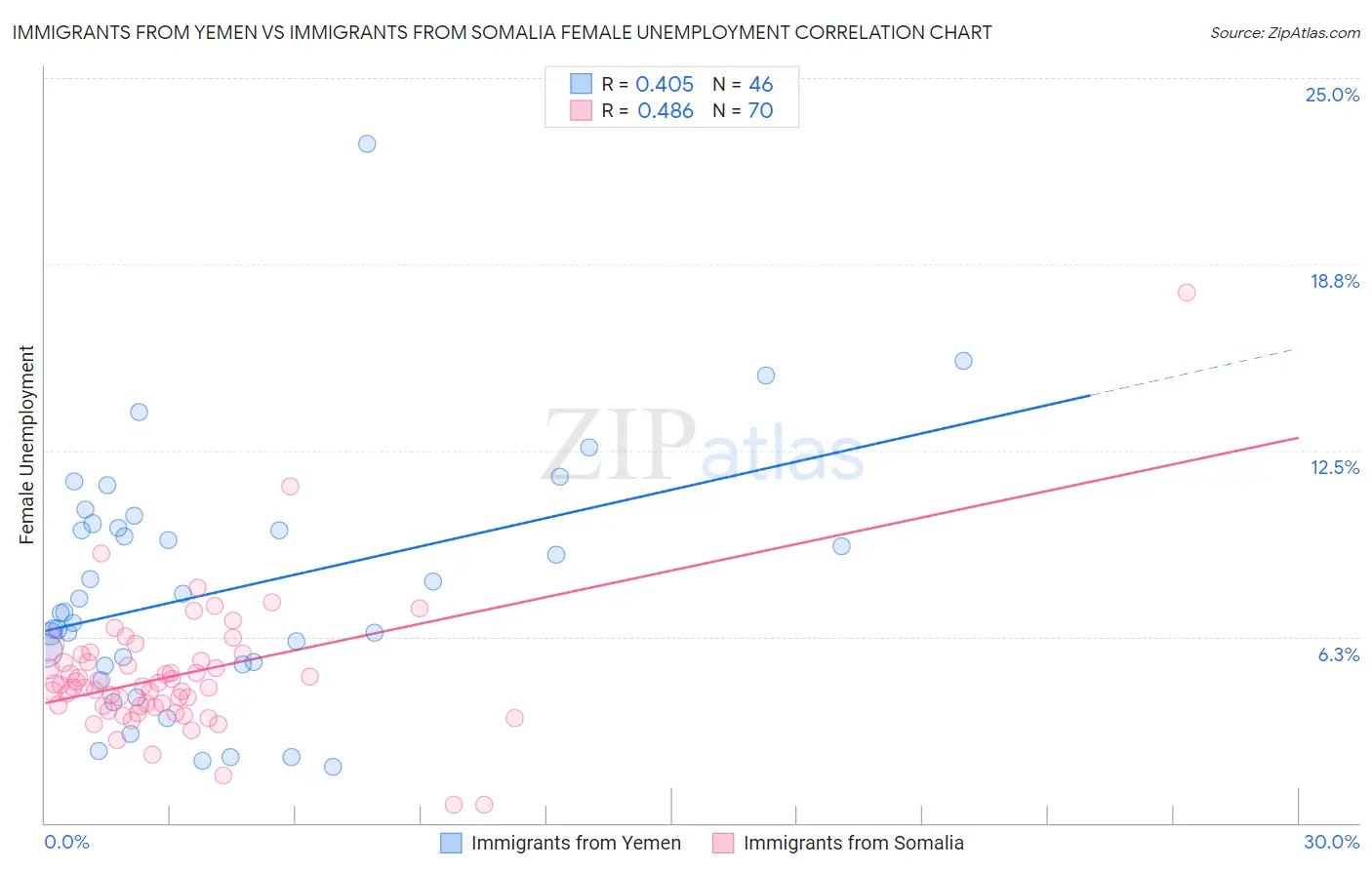 Immigrants from Yemen vs Immigrants from Somalia Female Unemployment