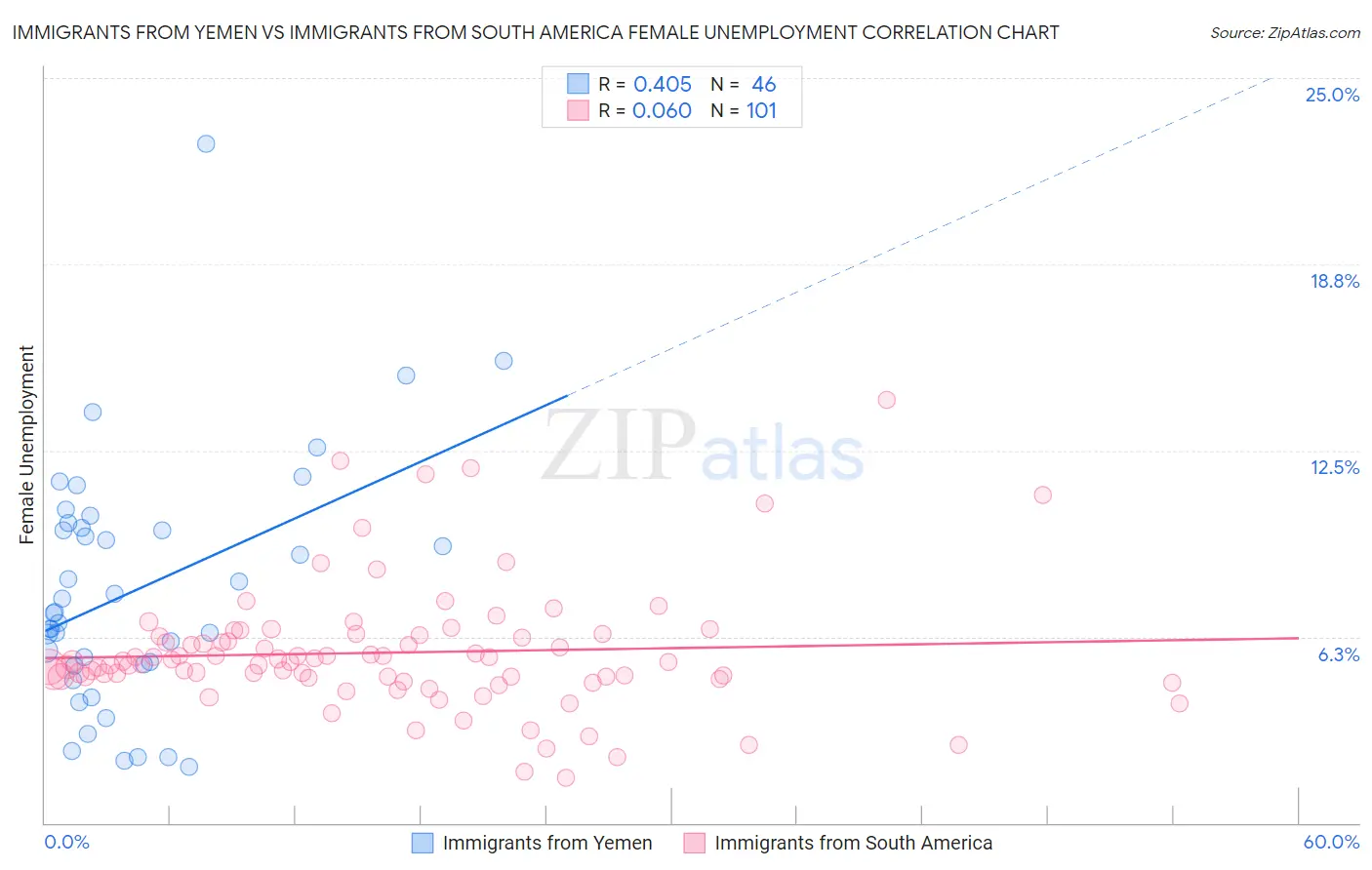 Immigrants from Yemen vs Immigrants from South America Female Unemployment