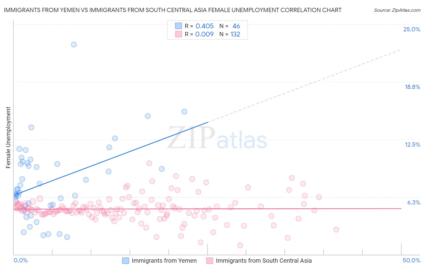 Immigrants from Yemen vs Immigrants from South Central Asia Female Unemployment