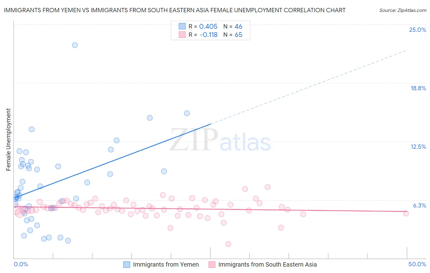Immigrants from Yemen vs Immigrants from South Eastern Asia Female Unemployment