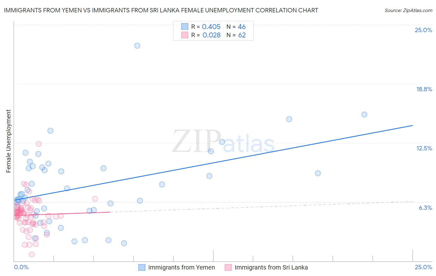 Immigrants from Yemen vs Immigrants from Sri Lanka Female Unemployment