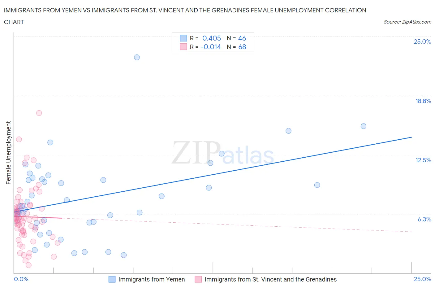 Immigrants from Yemen vs Immigrants from St. Vincent and the Grenadines Female Unemployment