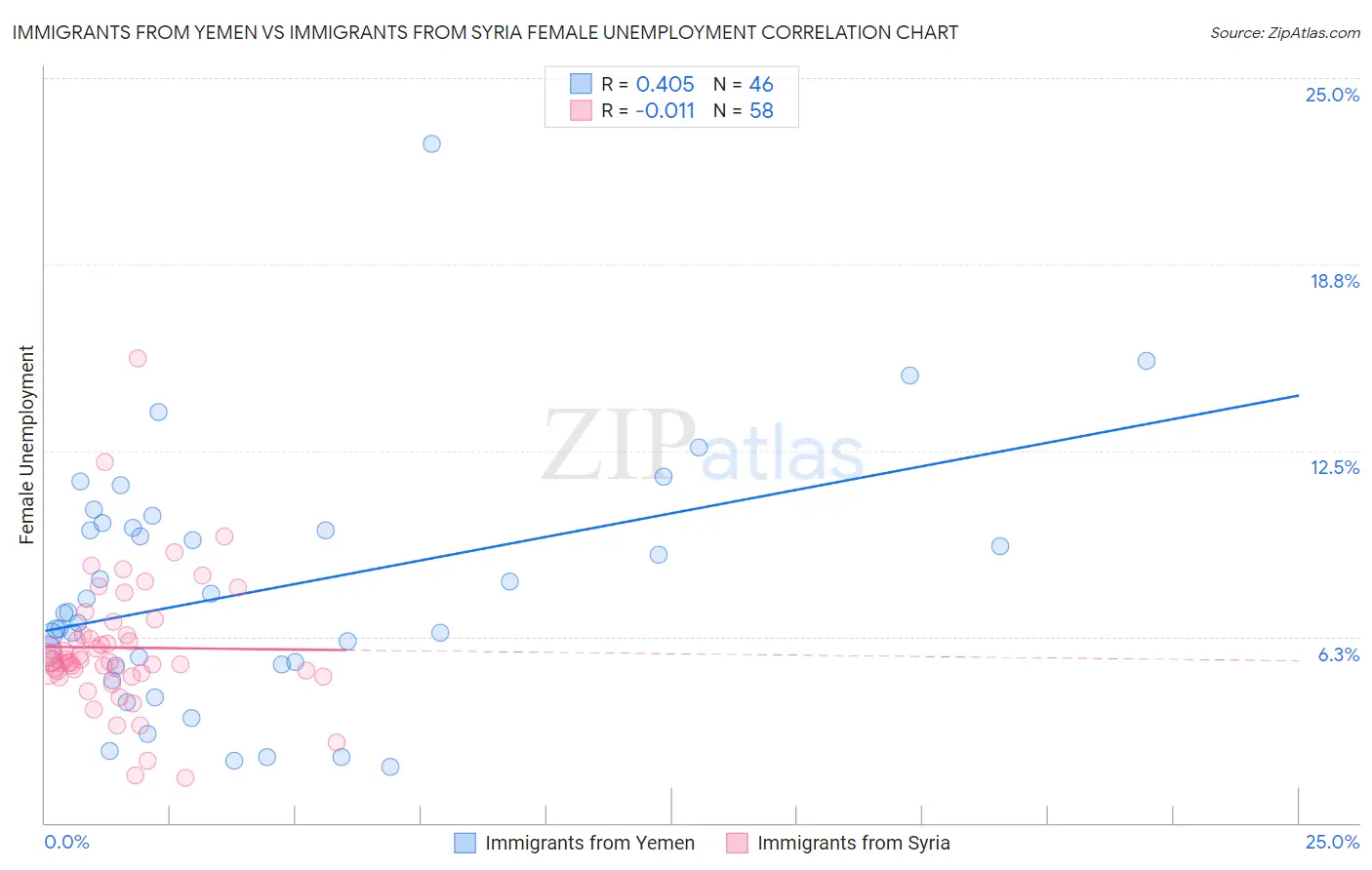 Immigrants from Yemen vs Immigrants from Syria Female Unemployment