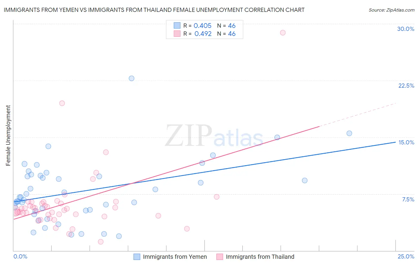 Immigrants from Yemen vs Immigrants from Thailand Female Unemployment
