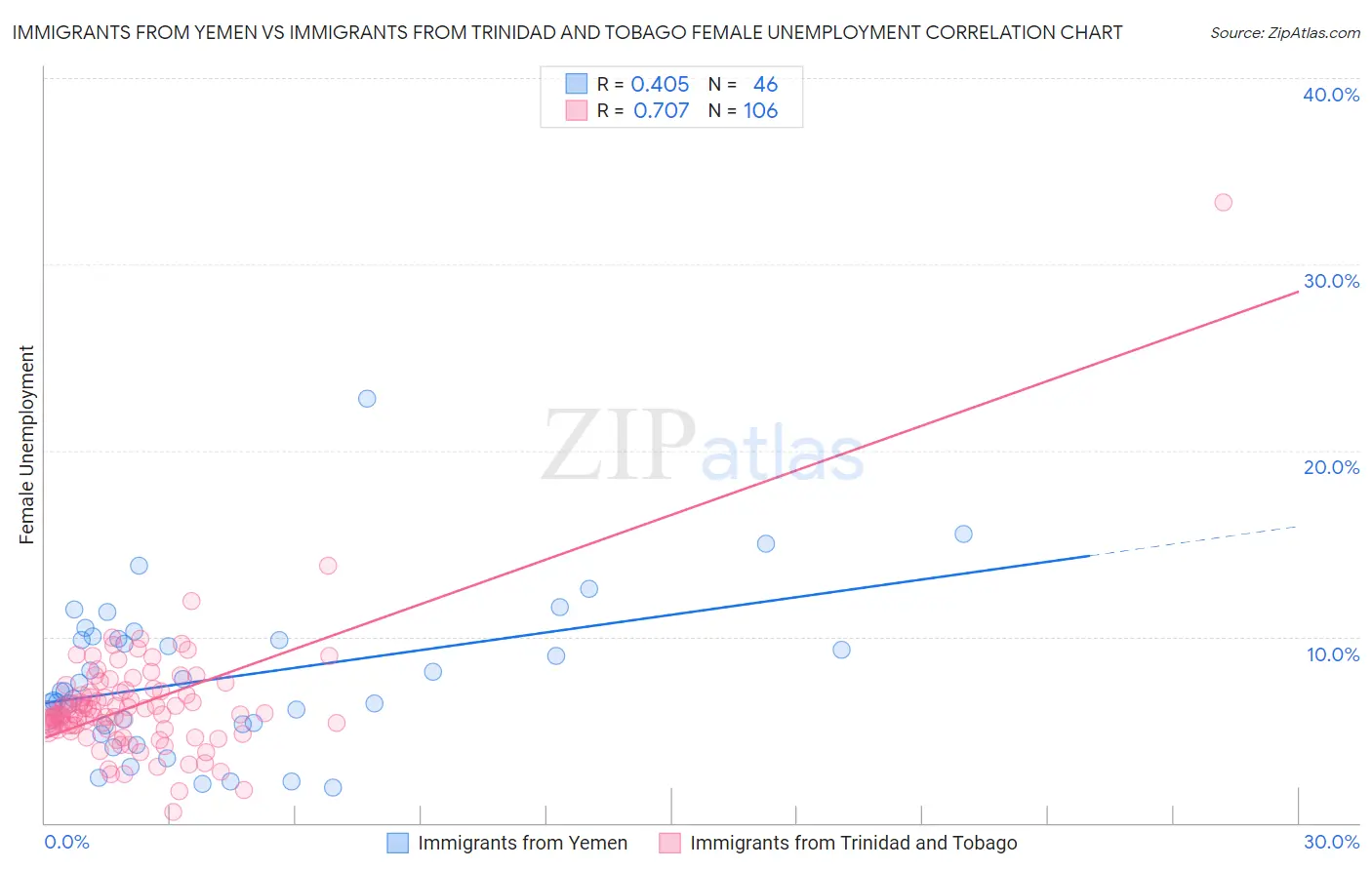 Immigrants from Yemen vs Immigrants from Trinidad and Tobago Female Unemployment