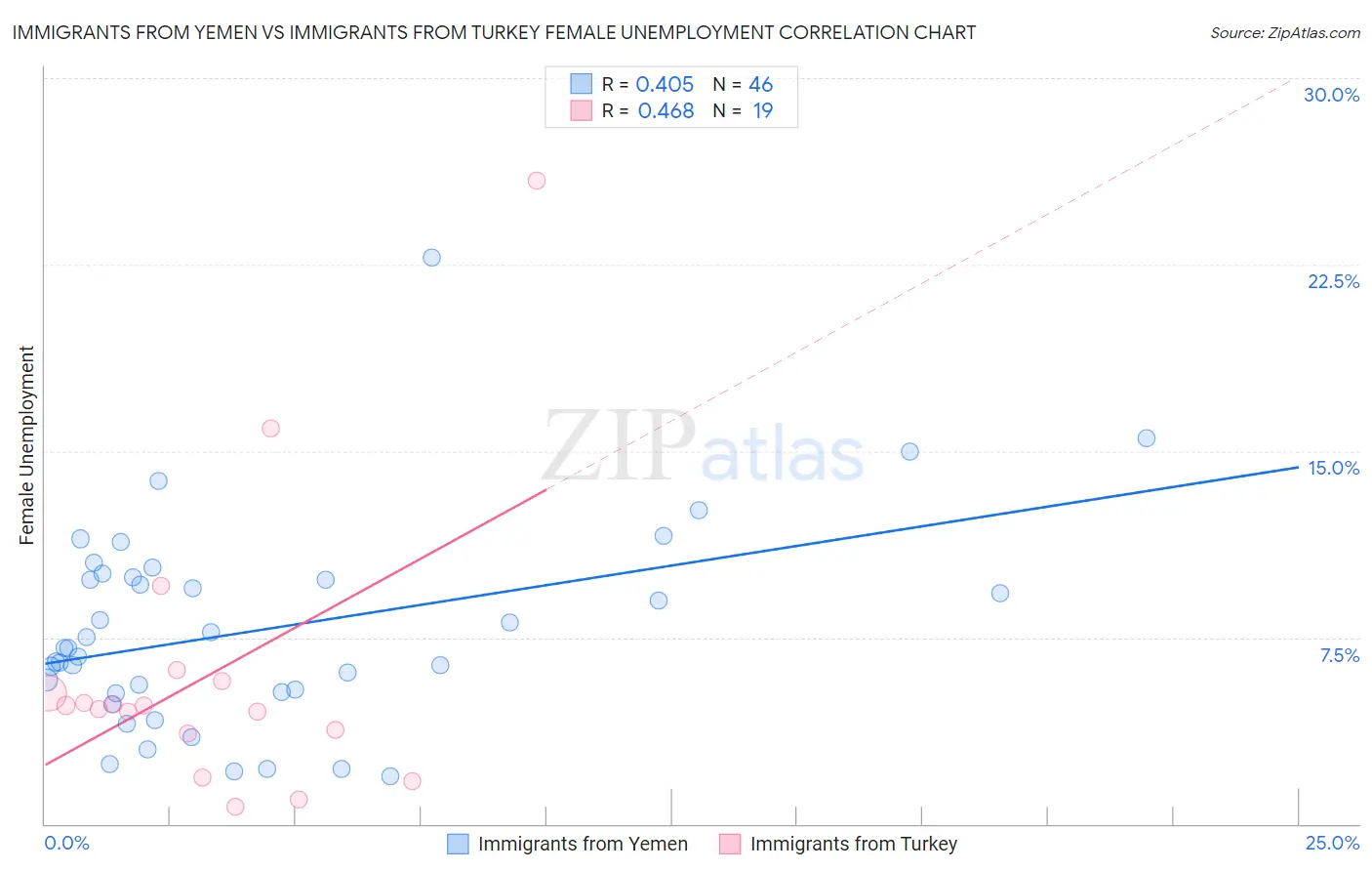 Immigrants from Yemen vs Immigrants from Turkey Female Unemployment