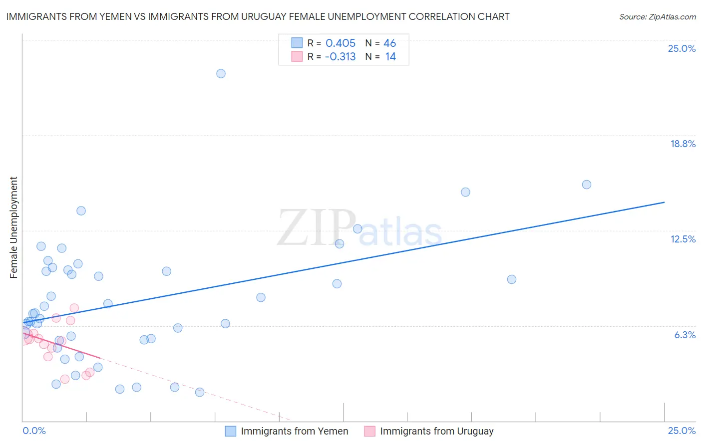 Immigrants from Yemen vs Immigrants from Uruguay Female Unemployment