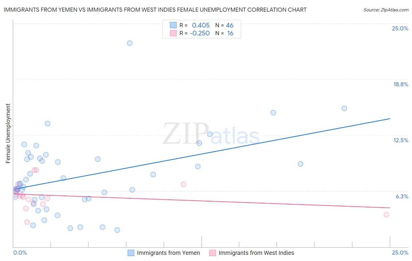 Immigrants from Yemen vs Immigrants from West Indies Female Unemployment