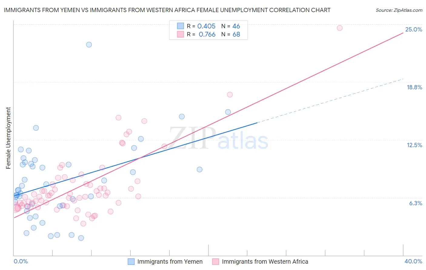 Immigrants from Yemen vs Immigrants from Western Africa Female Unemployment