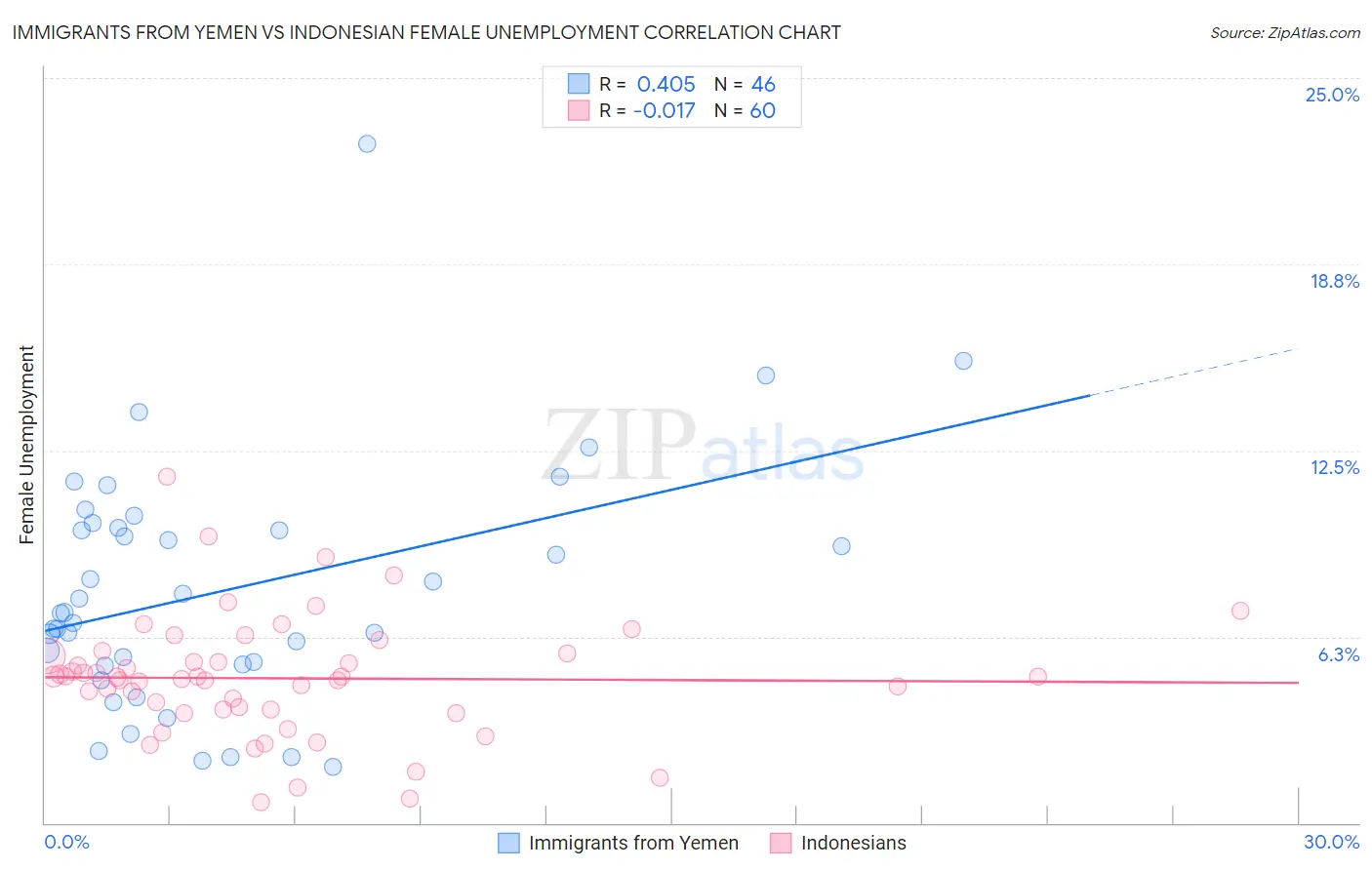 Immigrants from Yemen vs Indonesian Female Unemployment