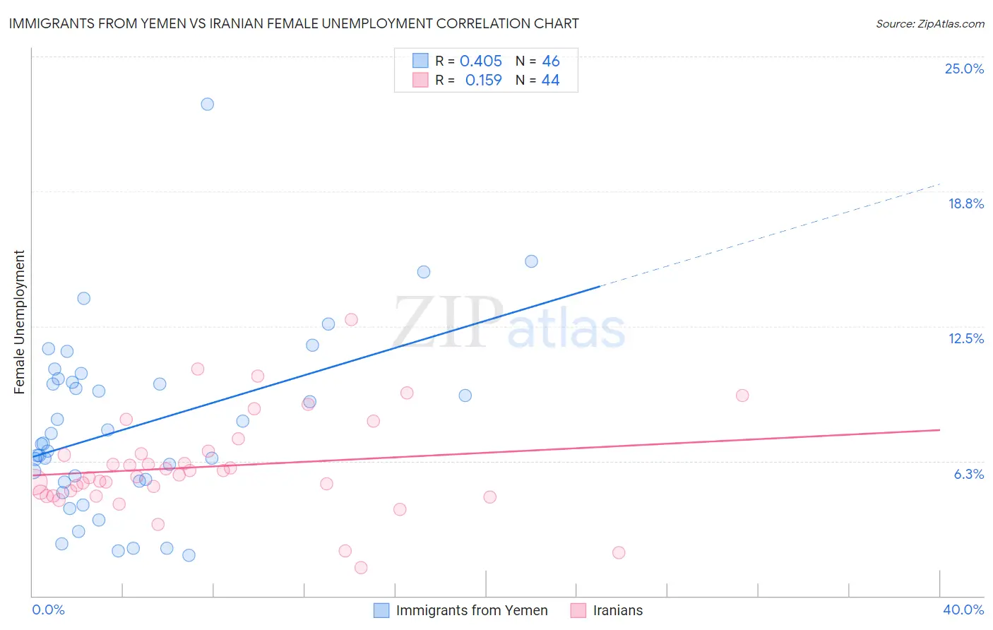 Immigrants from Yemen vs Iranian Female Unemployment