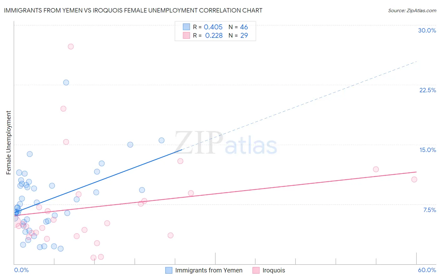 Immigrants from Yemen vs Iroquois Female Unemployment