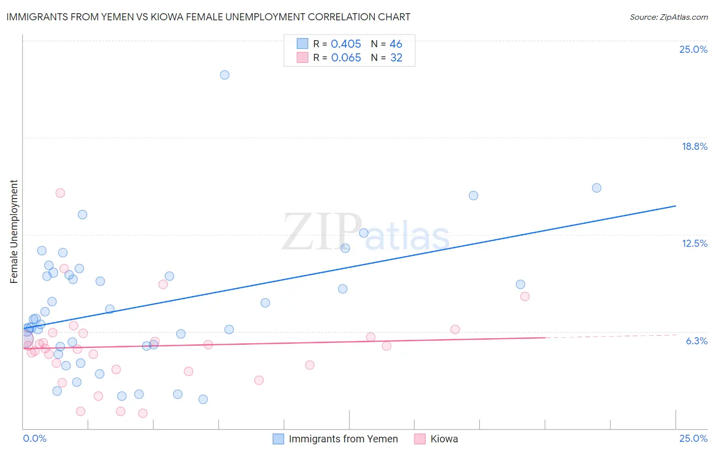 Immigrants from Yemen vs Kiowa Female Unemployment