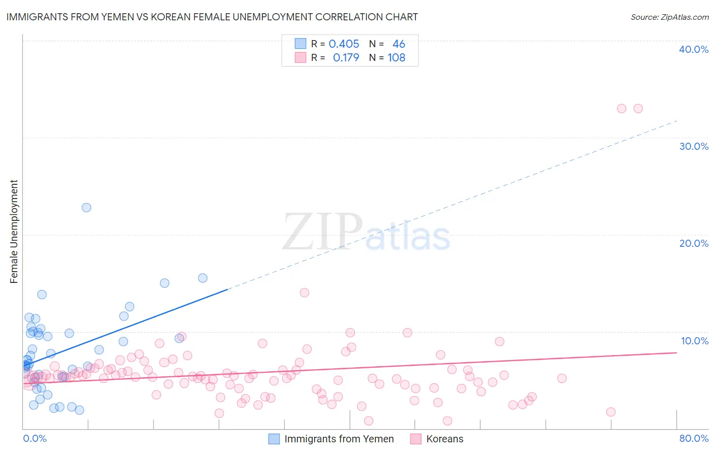 Immigrants from Yemen vs Korean Female Unemployment