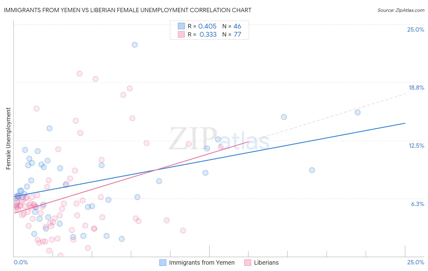 Immigrants from Yemen vs Liberian Female Unemployment