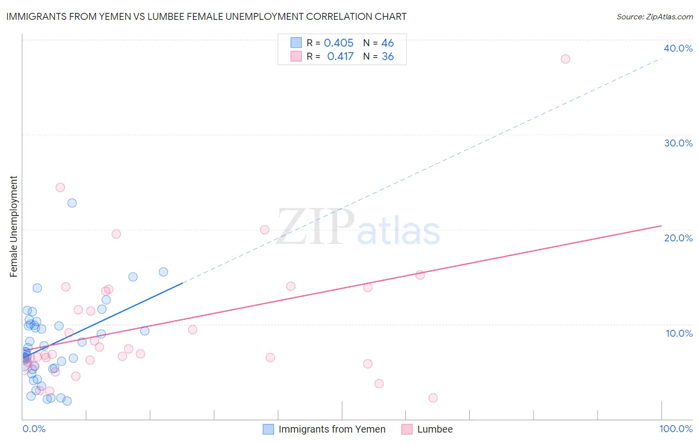 Immigrants from Yemen vs Lumbee Female Unemployment