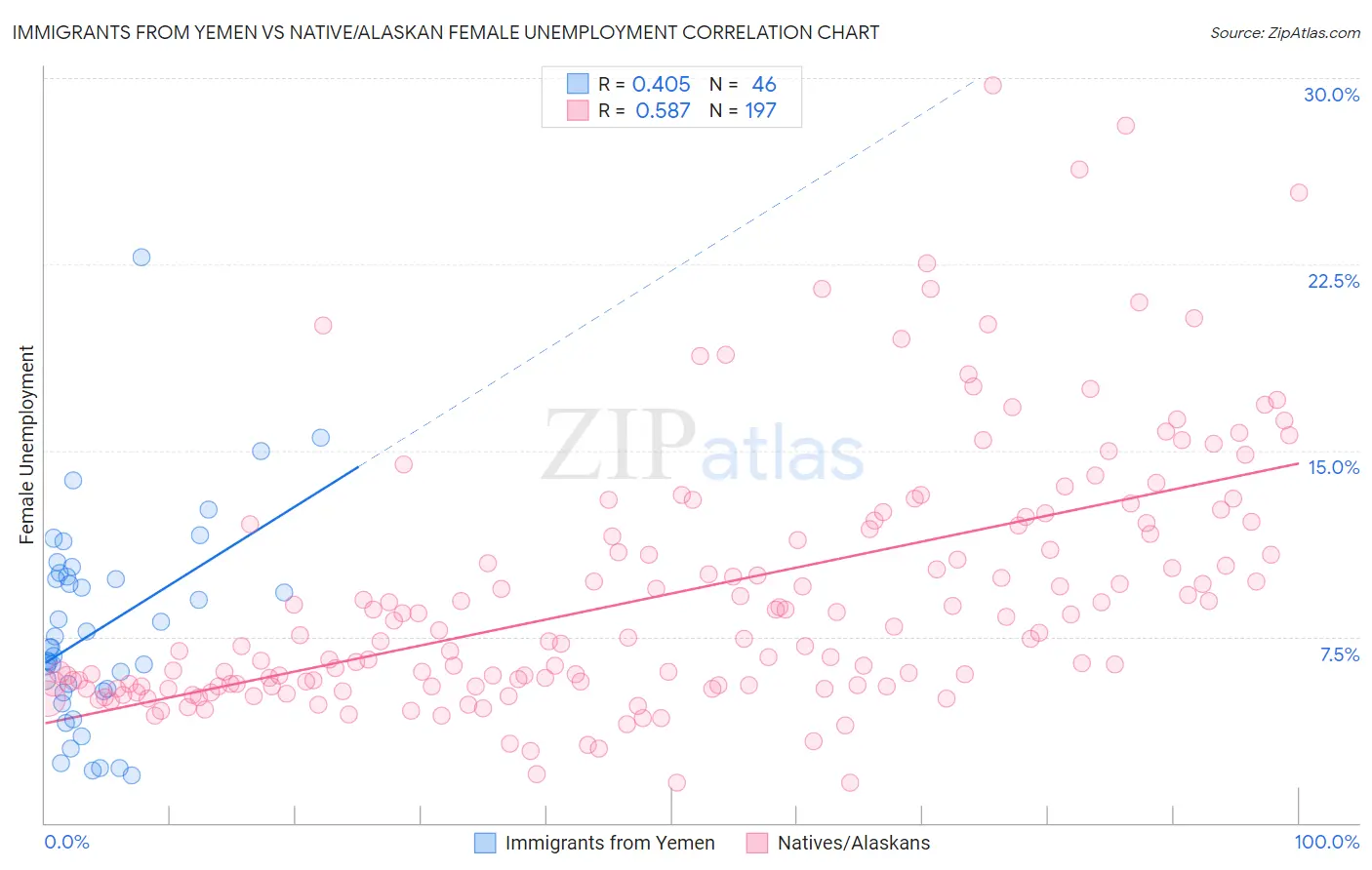 Immigrants from Yemen vs Native/Alaskan Female Unemployment