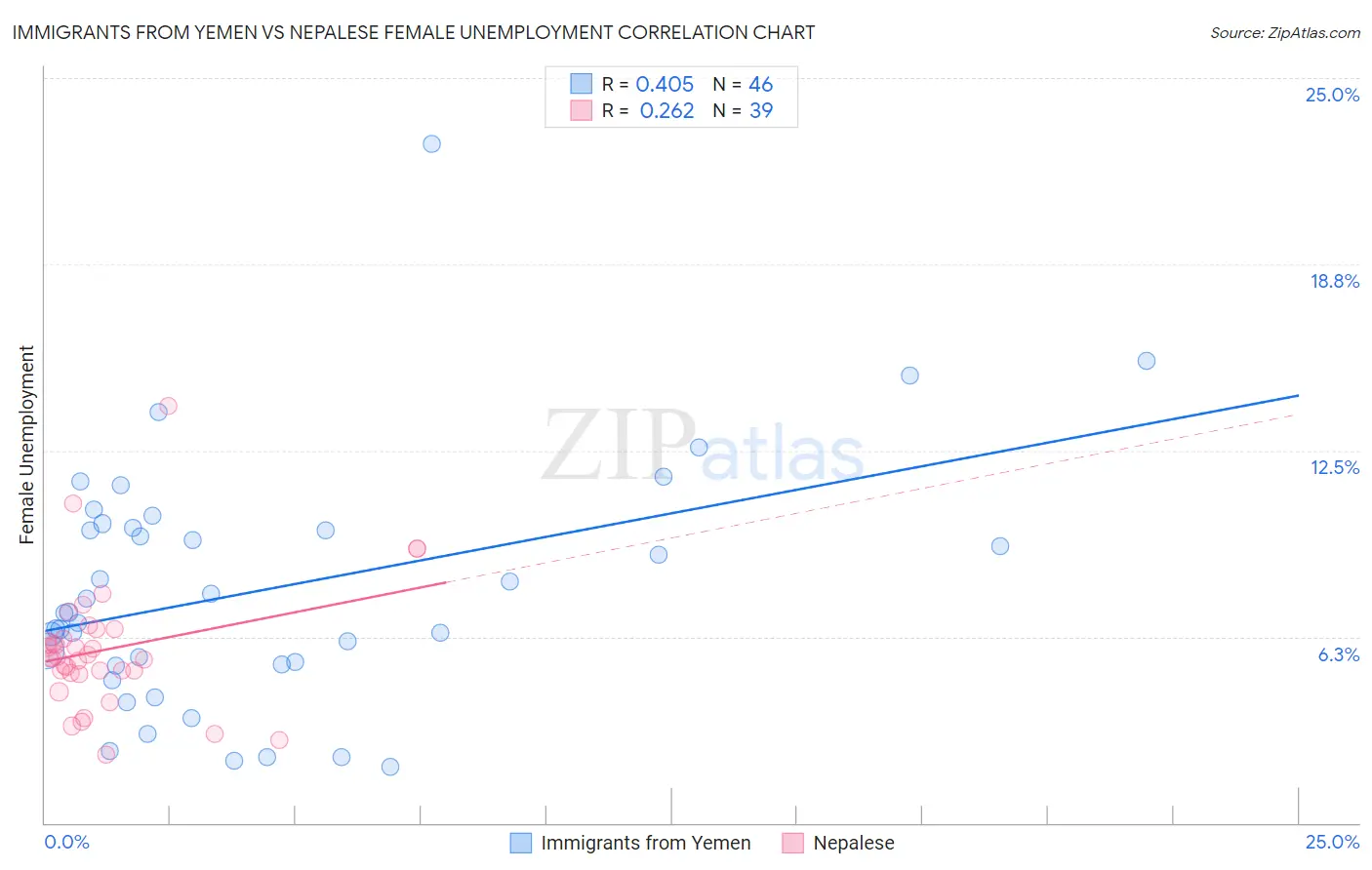 Immigrants from Yemen vs Nepalese Female Unemployment