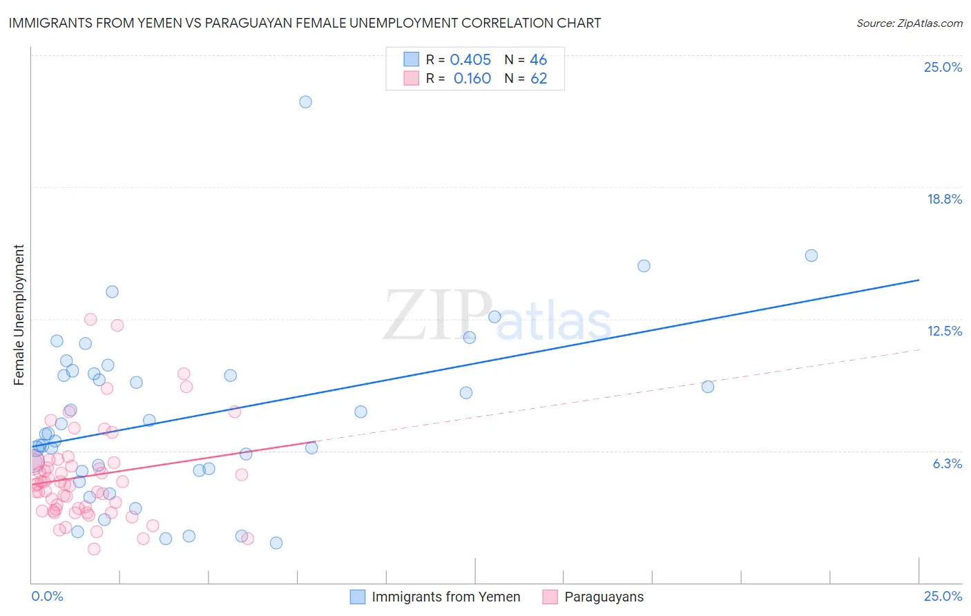 Immigrants from Yemen vs Paraguayan Female Unemployment