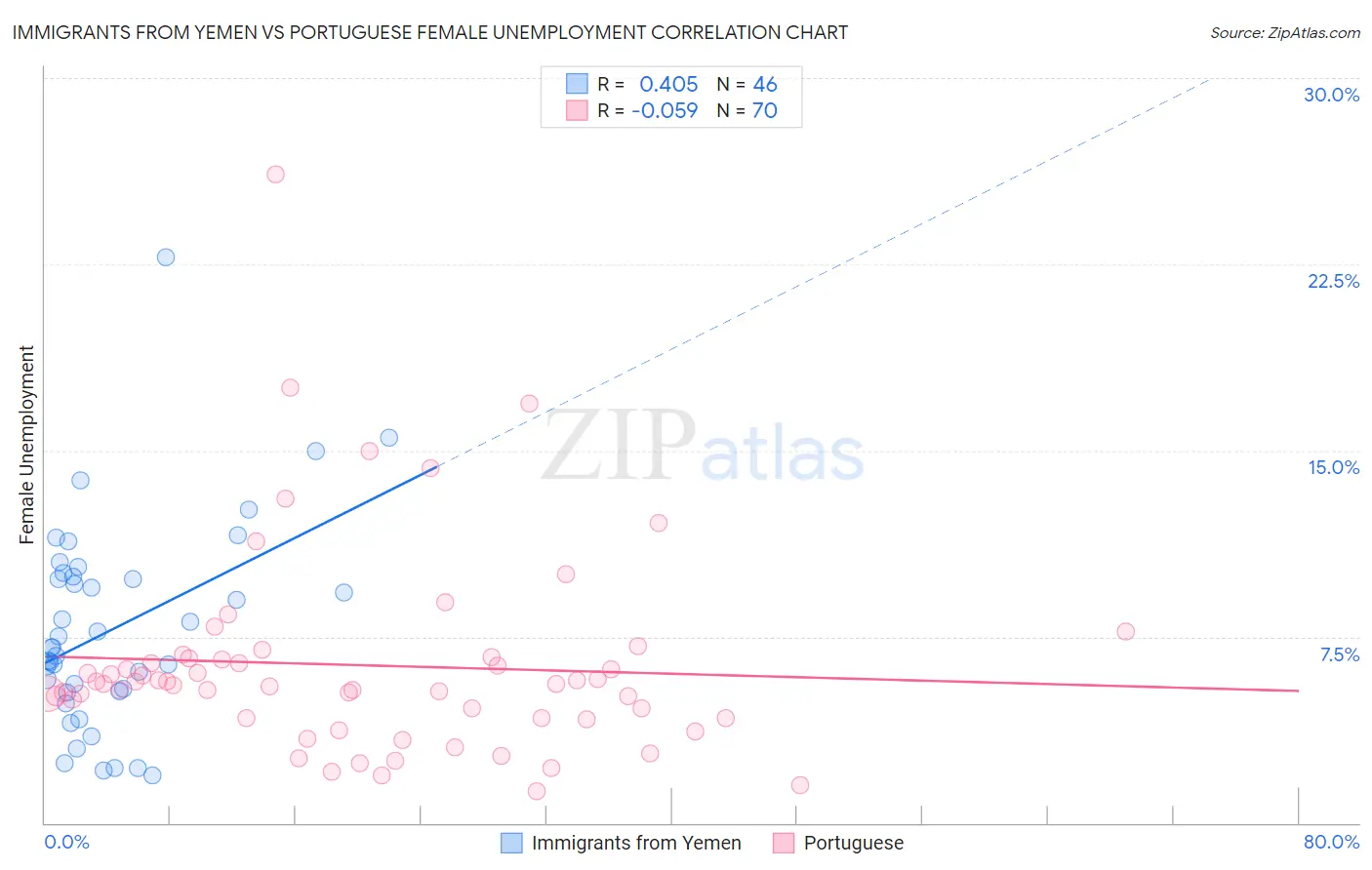 Immigrants from Yemen vs Portuguese Female Unemployment