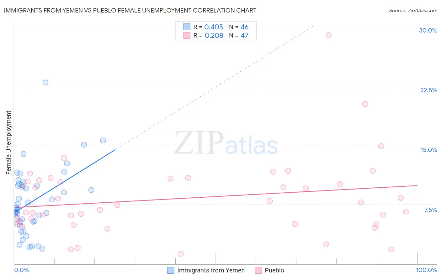 Immigrants from Yemen vs Pueblo Female Unemployment