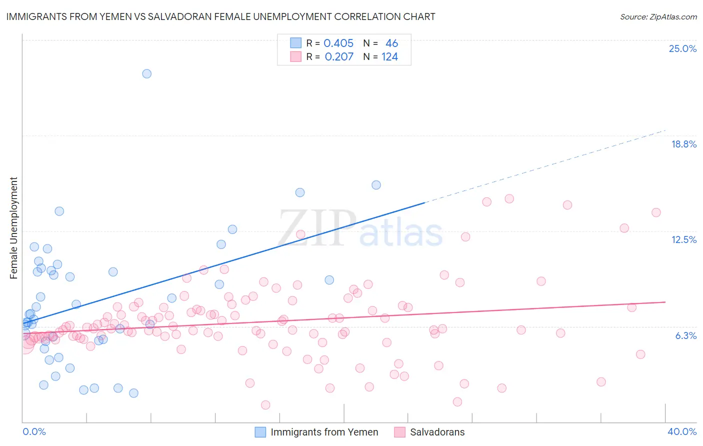 Immigrants from Yemen vs Salvadoran Female Unemployment