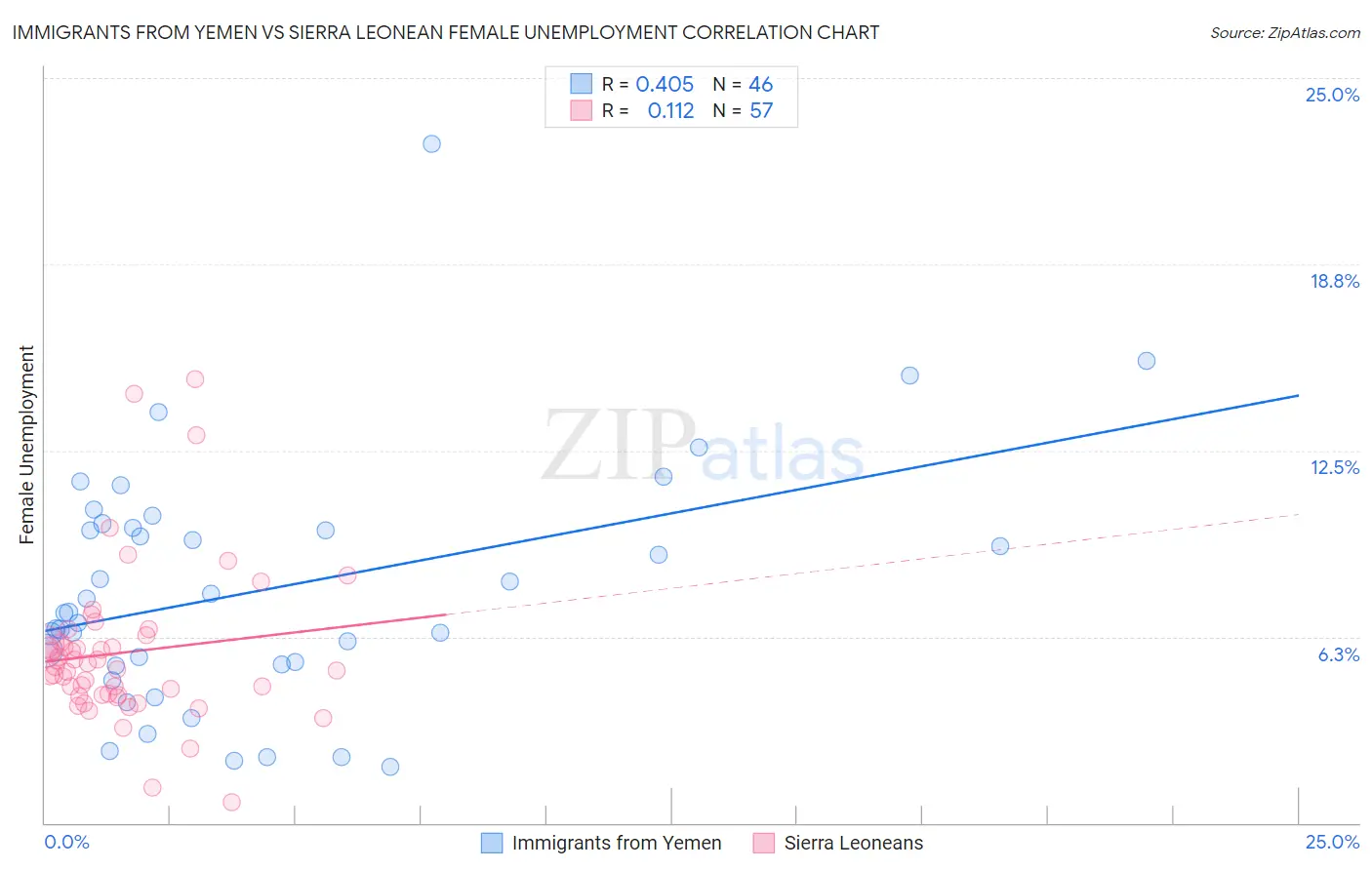 Immigrants from Yemen vs Sierra Leonean Female Unemployment