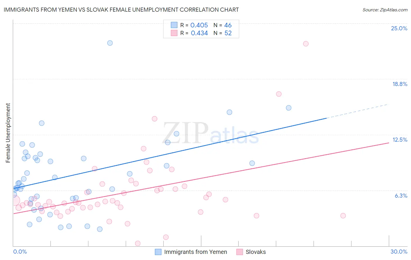 Immigrants from Yemen vs Slovak Female Unemployment