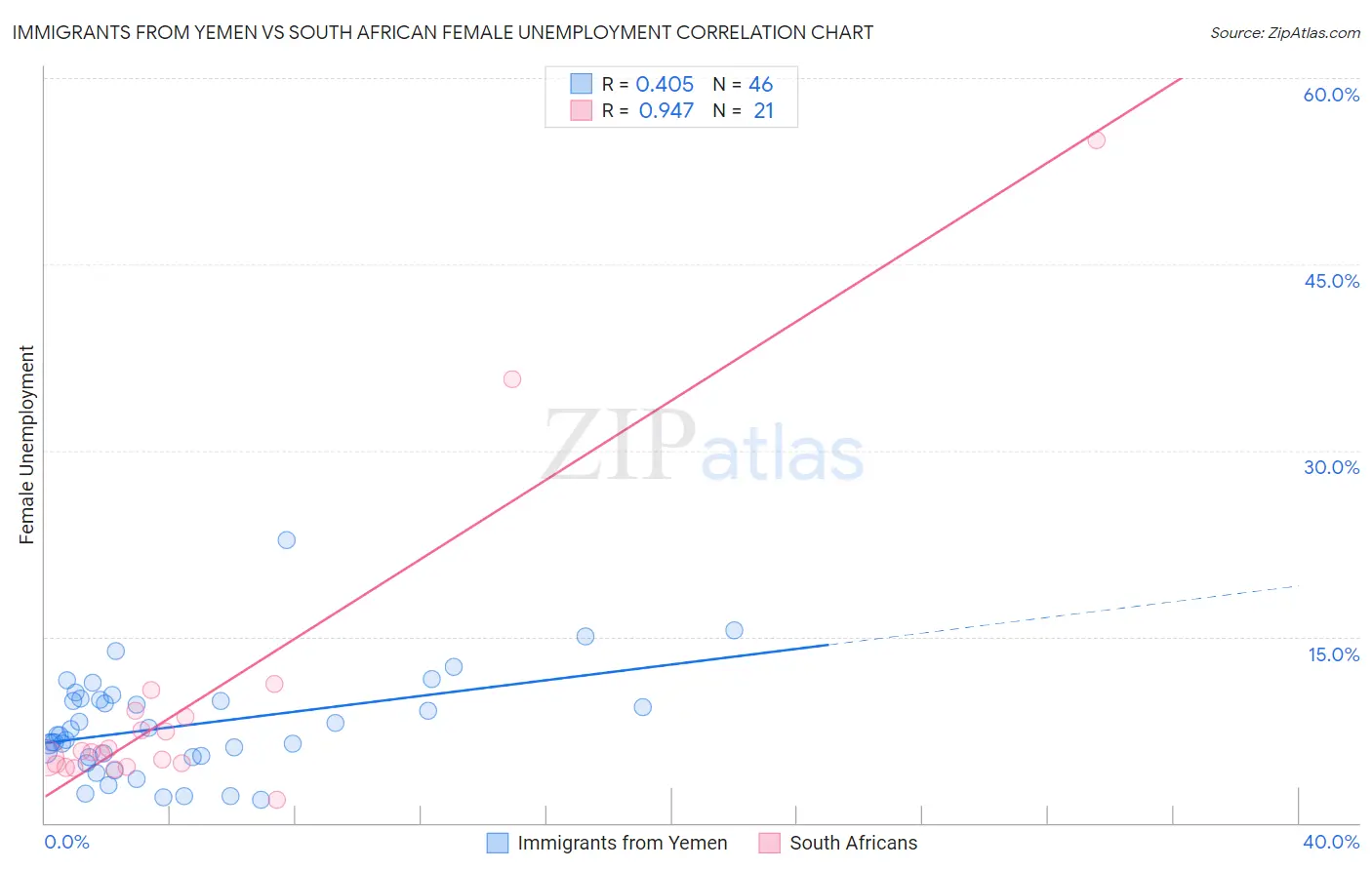Immigrants from Yemen vs South African Female Unemployment