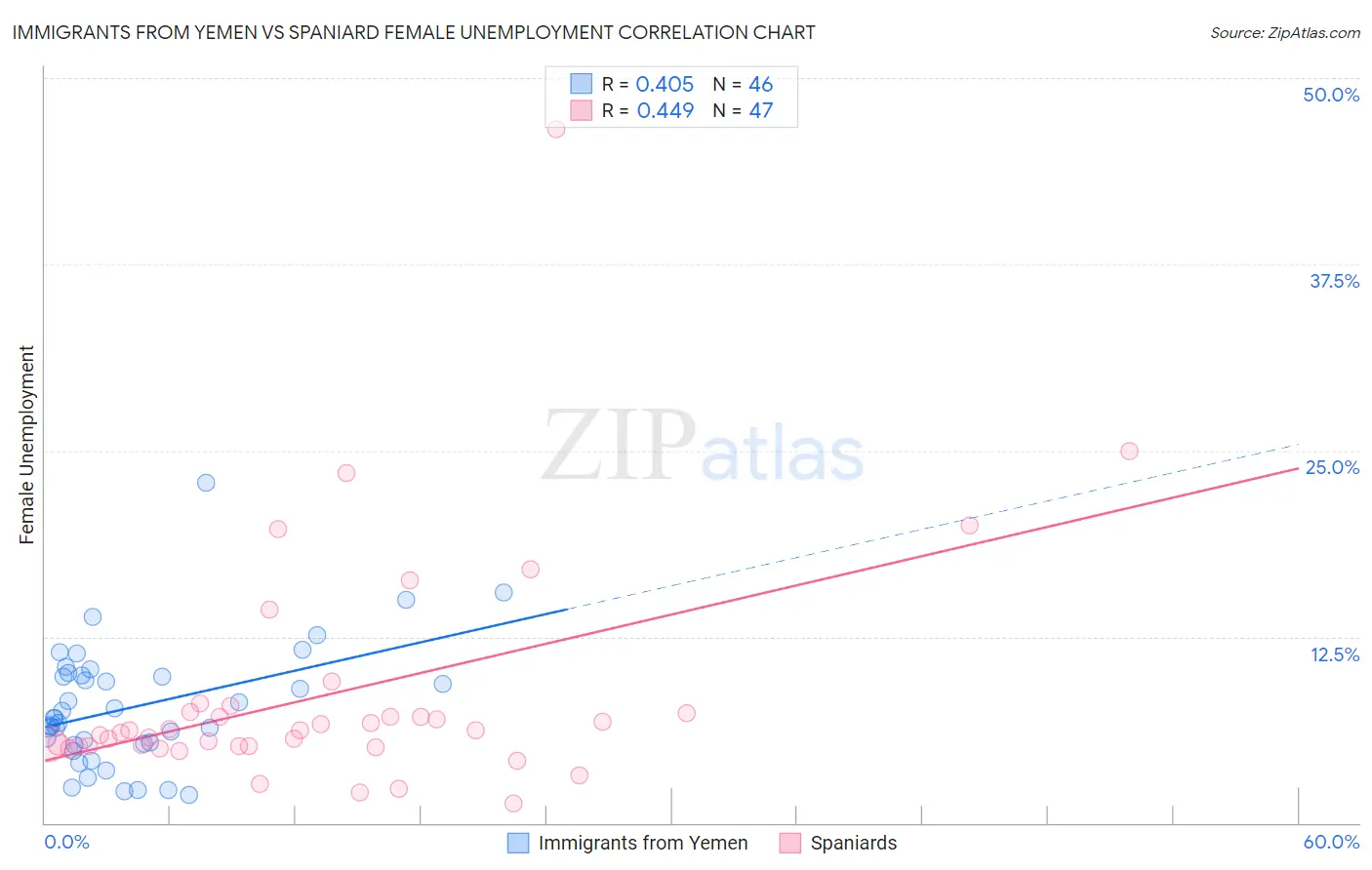 Immigrants from Yemen vs Spaniard Female Unemployment