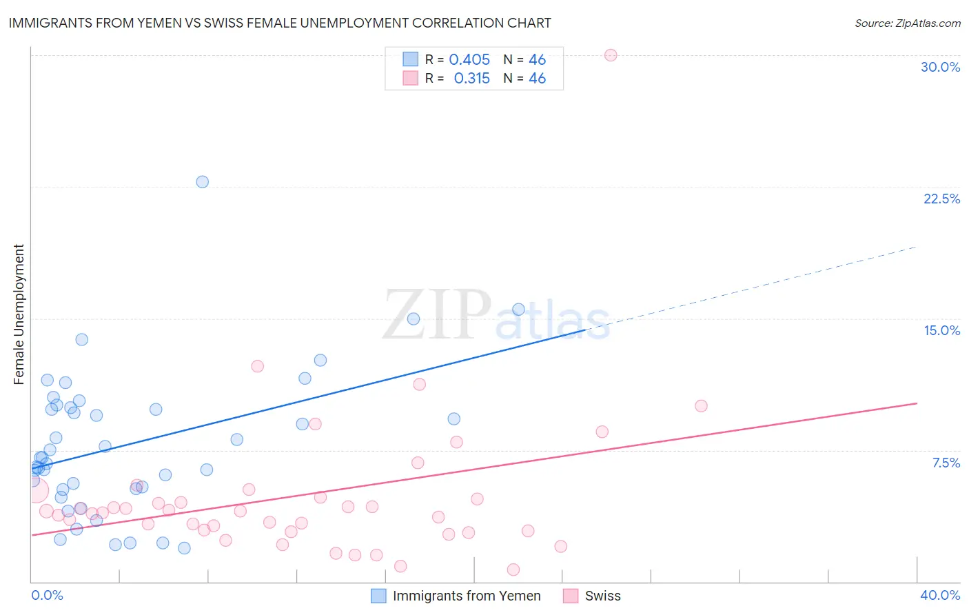 Immigrants from Yemen vs Swiss Female Unemployment