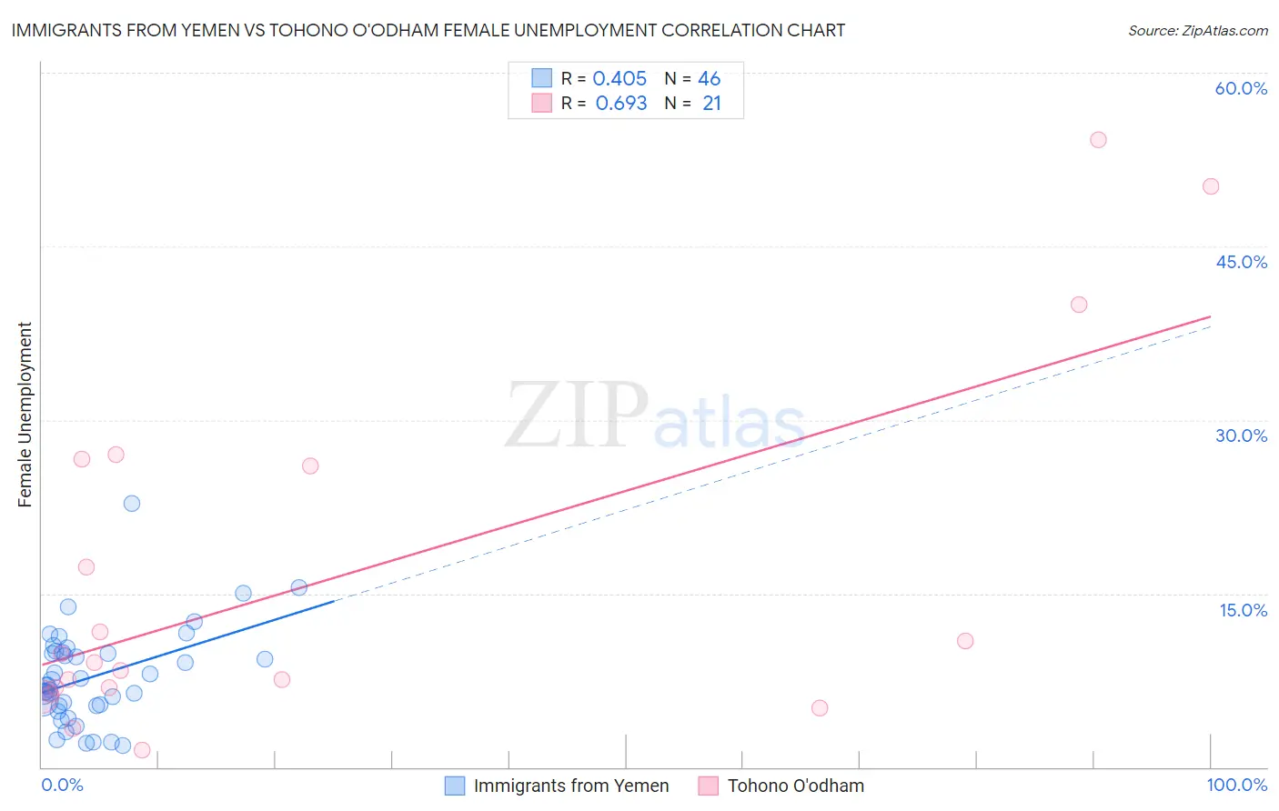 Immigrants from Yemen vs Tohono O'odham Female Unemployment
