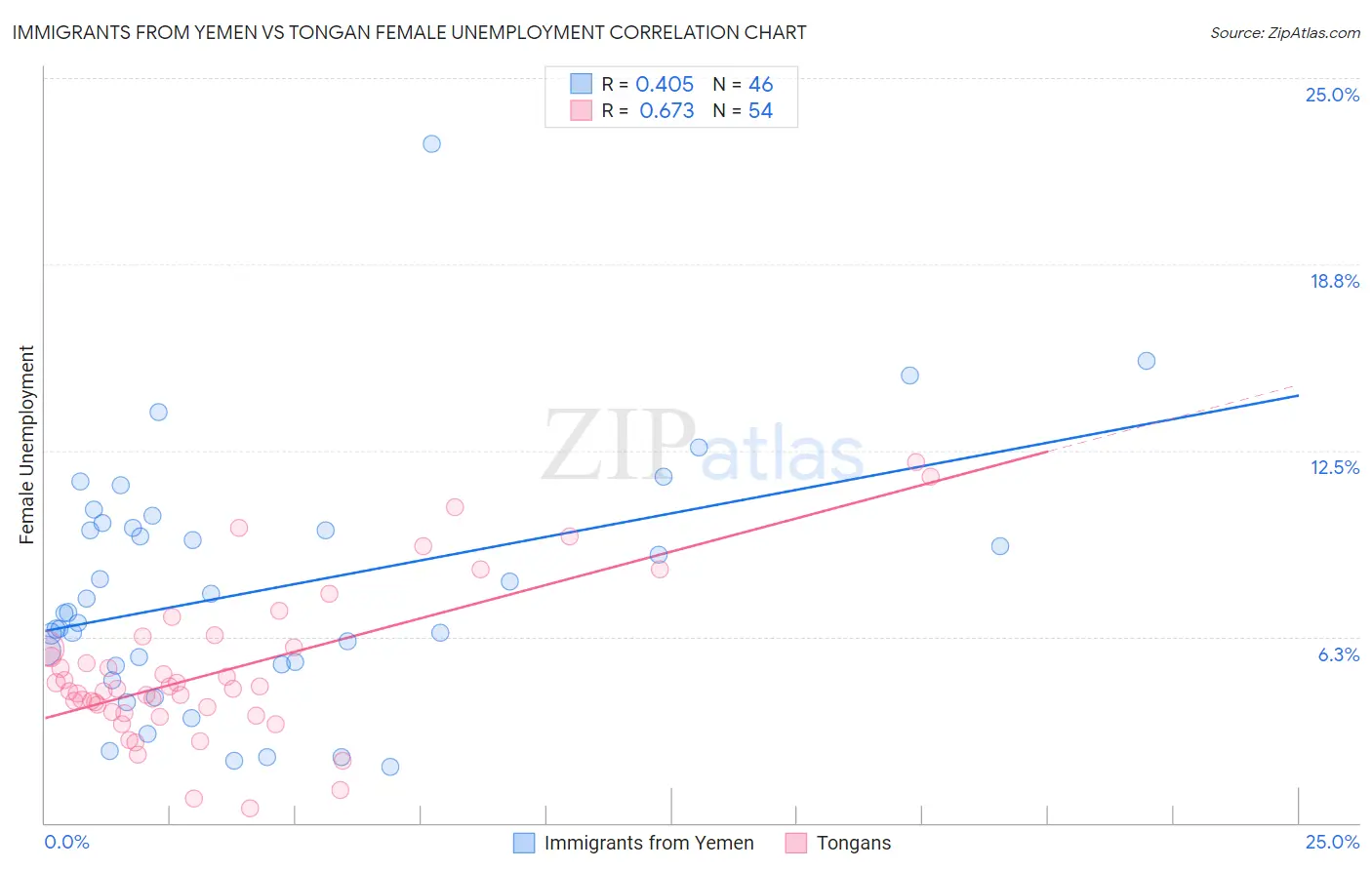 Immigrants from Yemen vs Tongan Female Unemployment