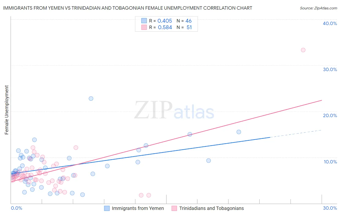 Immigrants from Yemen vs Trinidadian and Tobagonian Female Unemployment