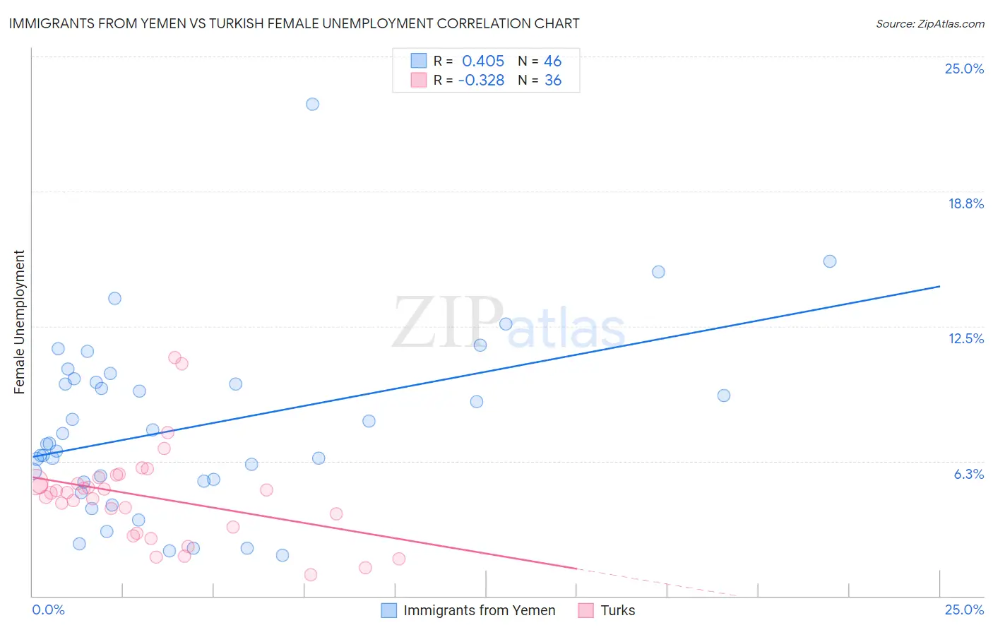 Immigrants from Yemen vs Turkish Female Unemployment