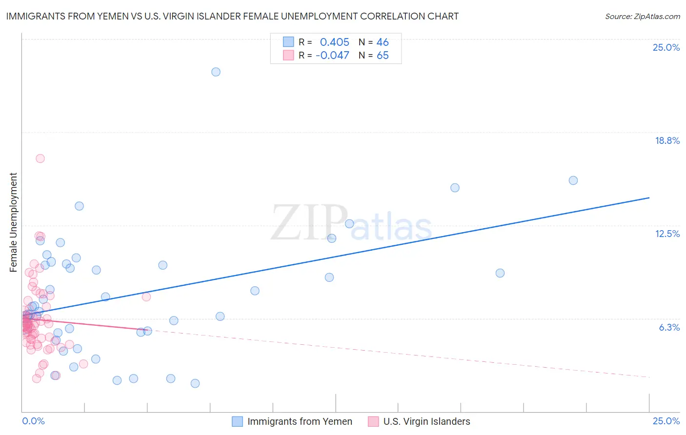 Immigrants from Yemen vs U.S. Virgin Islander Female Unemployment