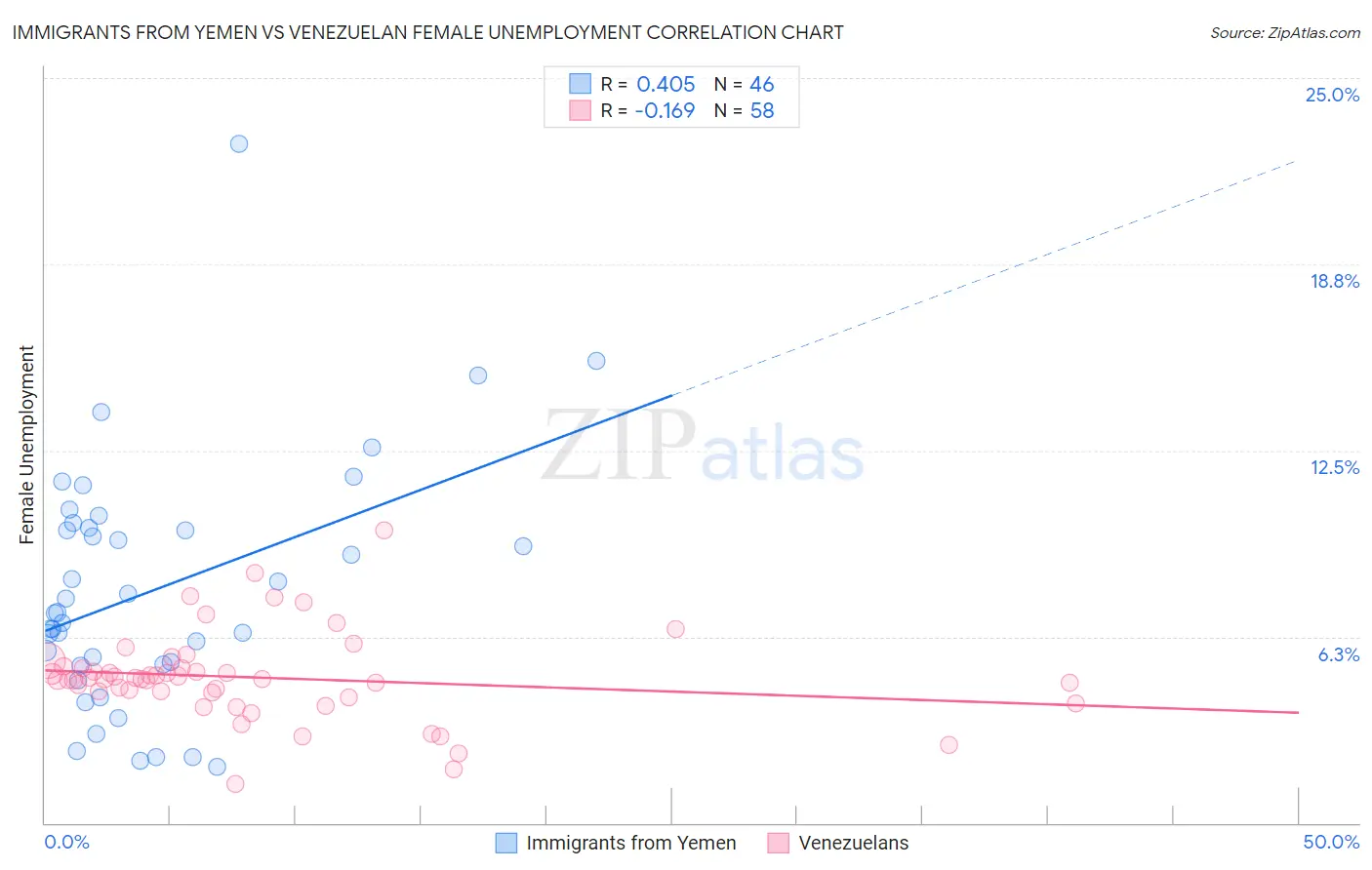 Immigrants from Yemen vs Venezuelan Female Unemployment