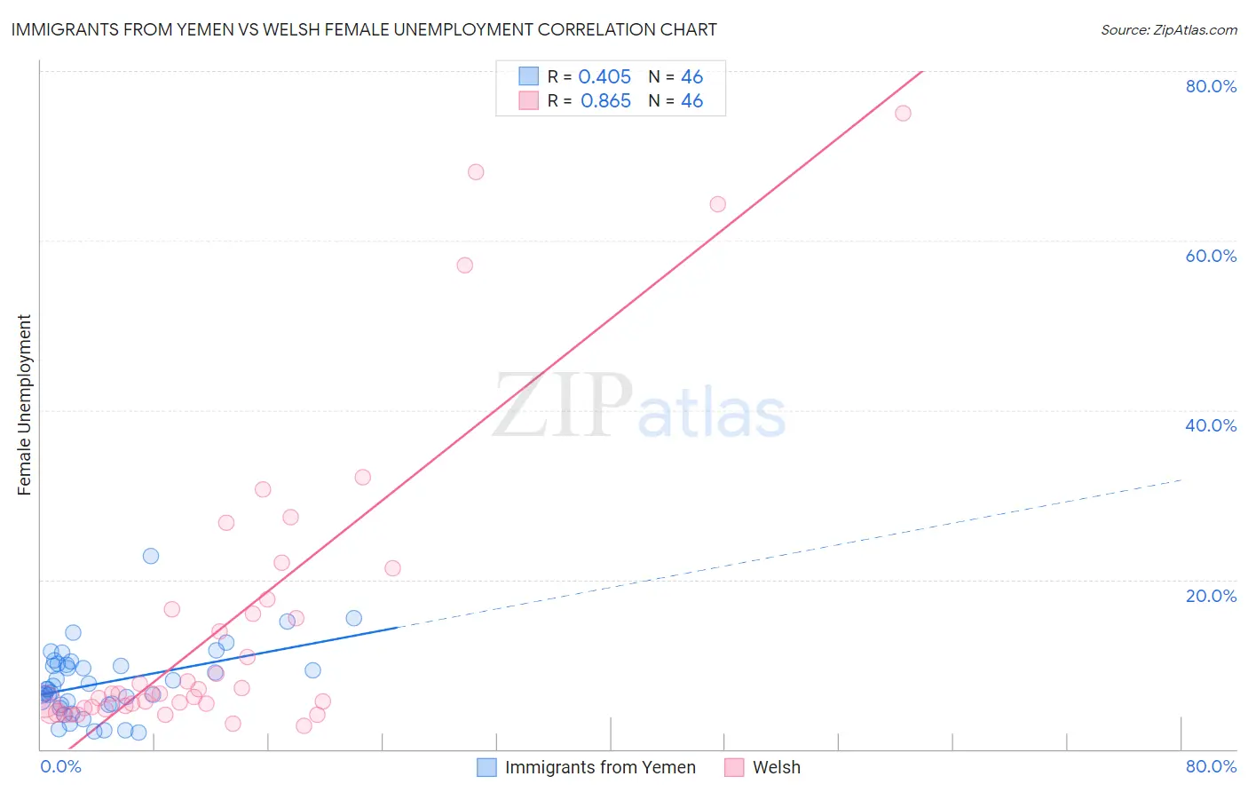 Immigrants from Yemen vs Welsh Female Unemployment