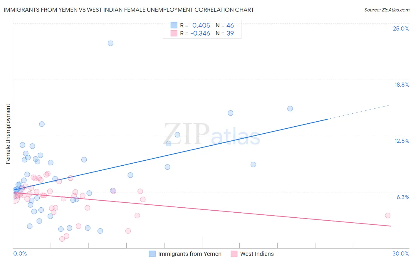 Immigrants from Yemen vs West Indian Female Unemployment