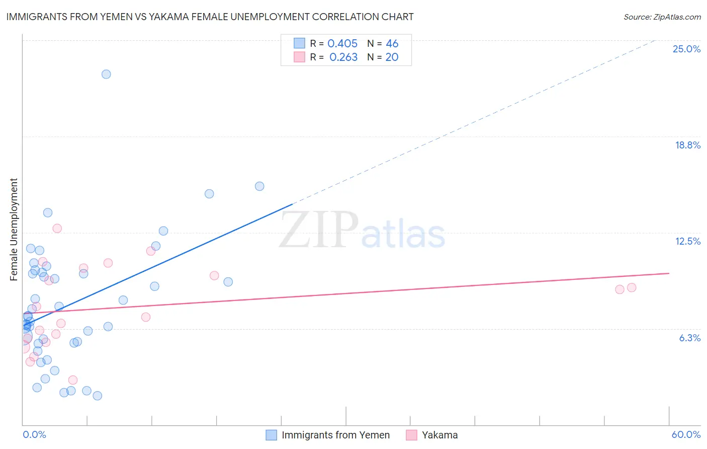 Immigrants from Yemen vs Yakama Female Unemployment