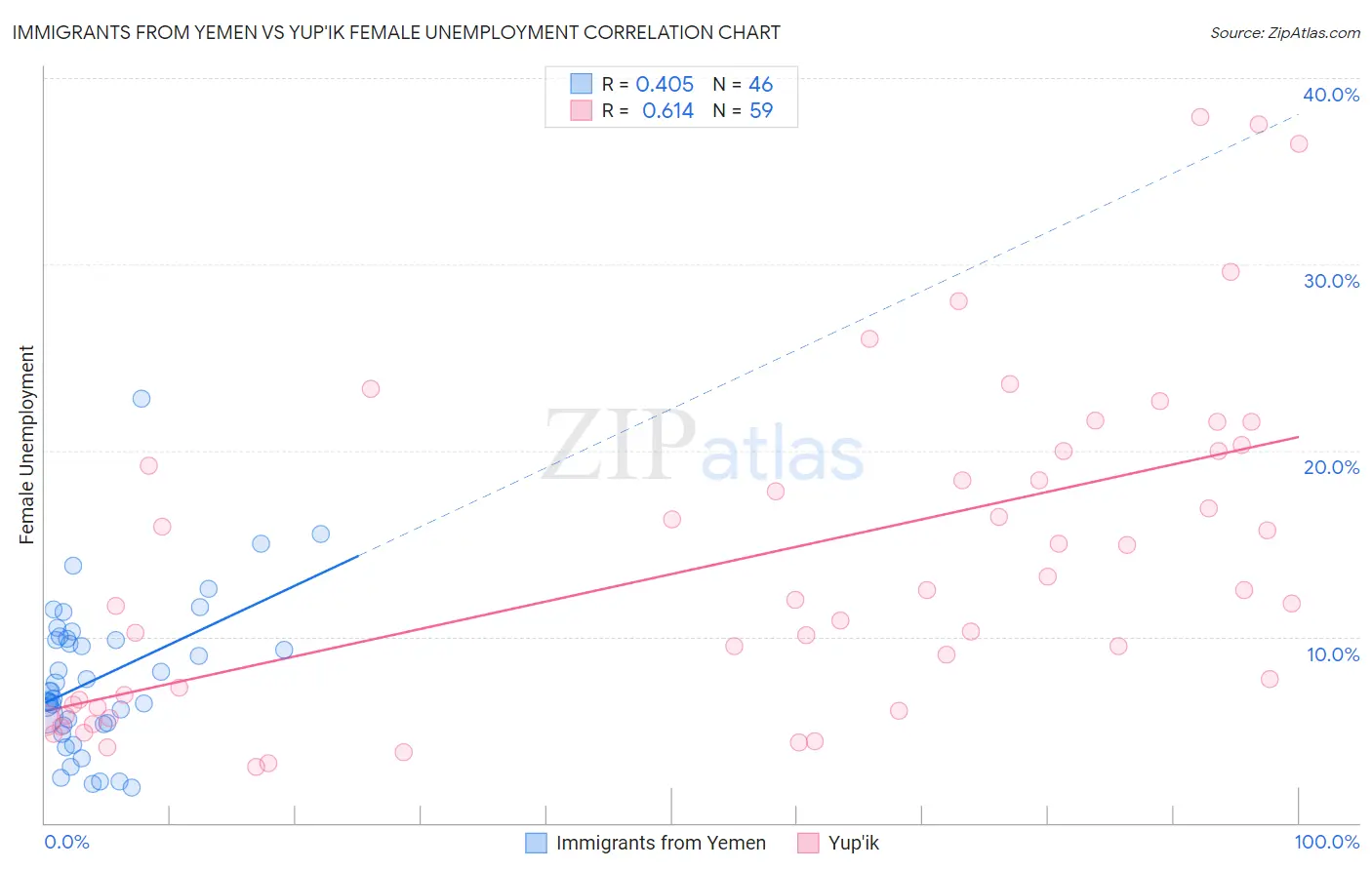 Immigrants from Yemen vs Yup'ik Female Unemployment