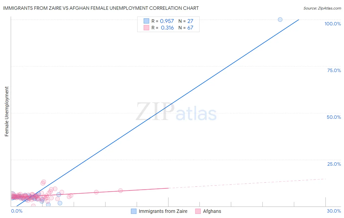 Immigrants from Zaire vs Afghan Female Unemployment