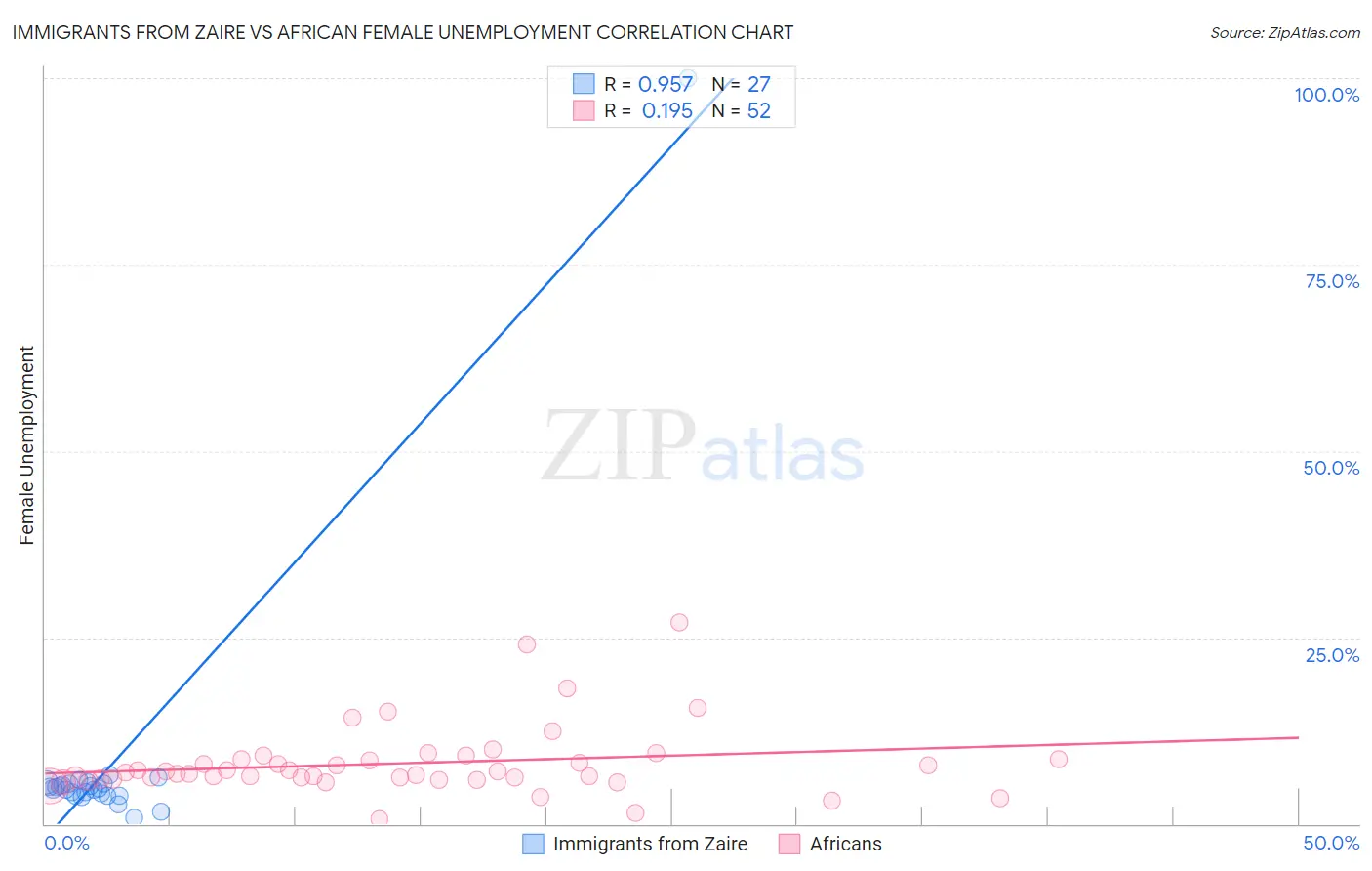 Immigrants from Zaire vs African Female Unemployment