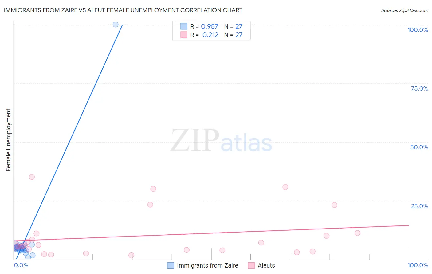 Immigrants from Zaire vs Aleut Female Unemployment