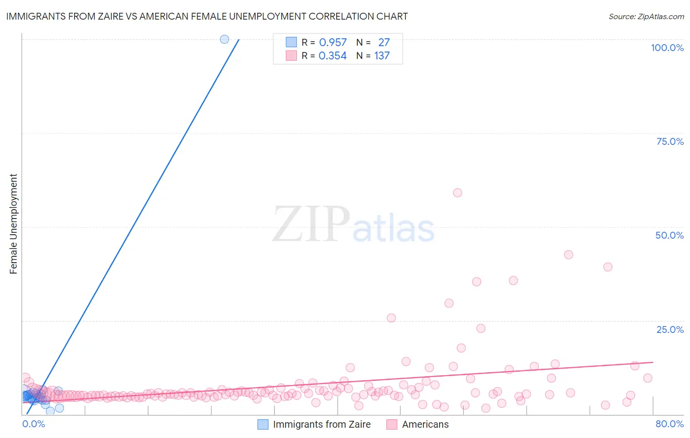 Immigrants from Zaire vs American Female Unemployment