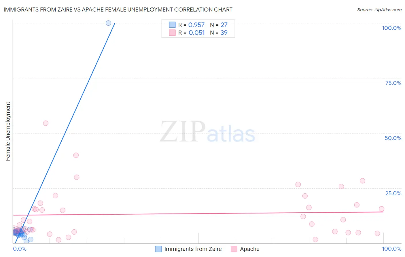 Immigrants from Zaire vs Apache Female Unemployment
